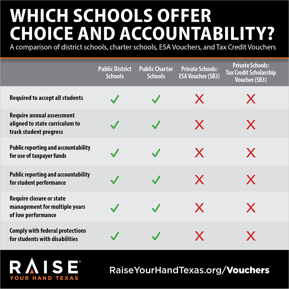 Which Schools Offer Choice and Accountability? Raise Your Hand Texas
