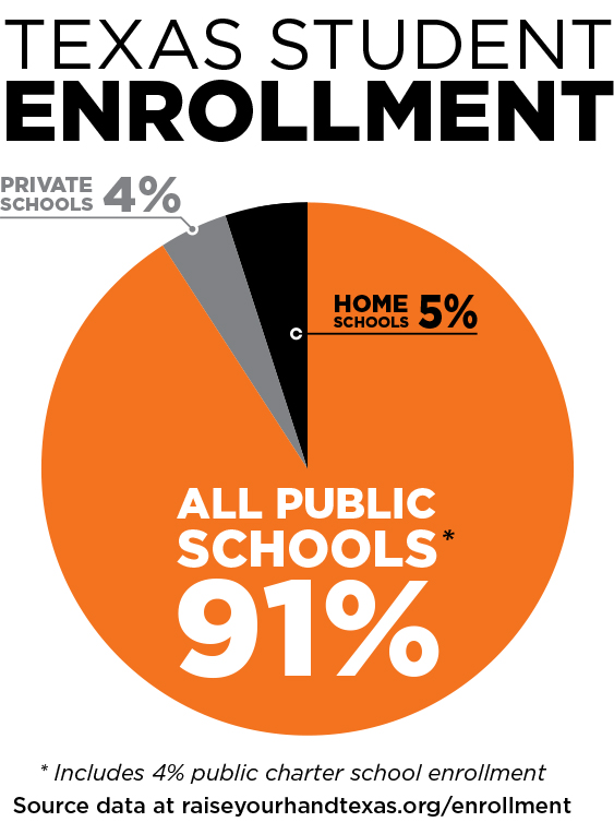 Texas Student Enrollment