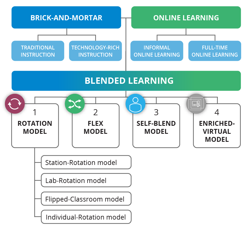 Hybrid models