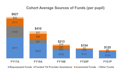 cohort-funds