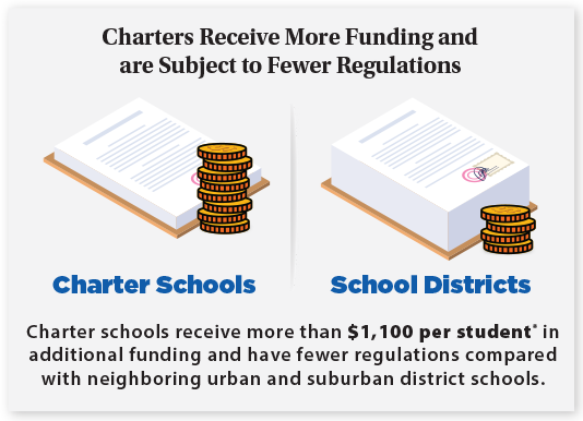 Charters Receive More Funding