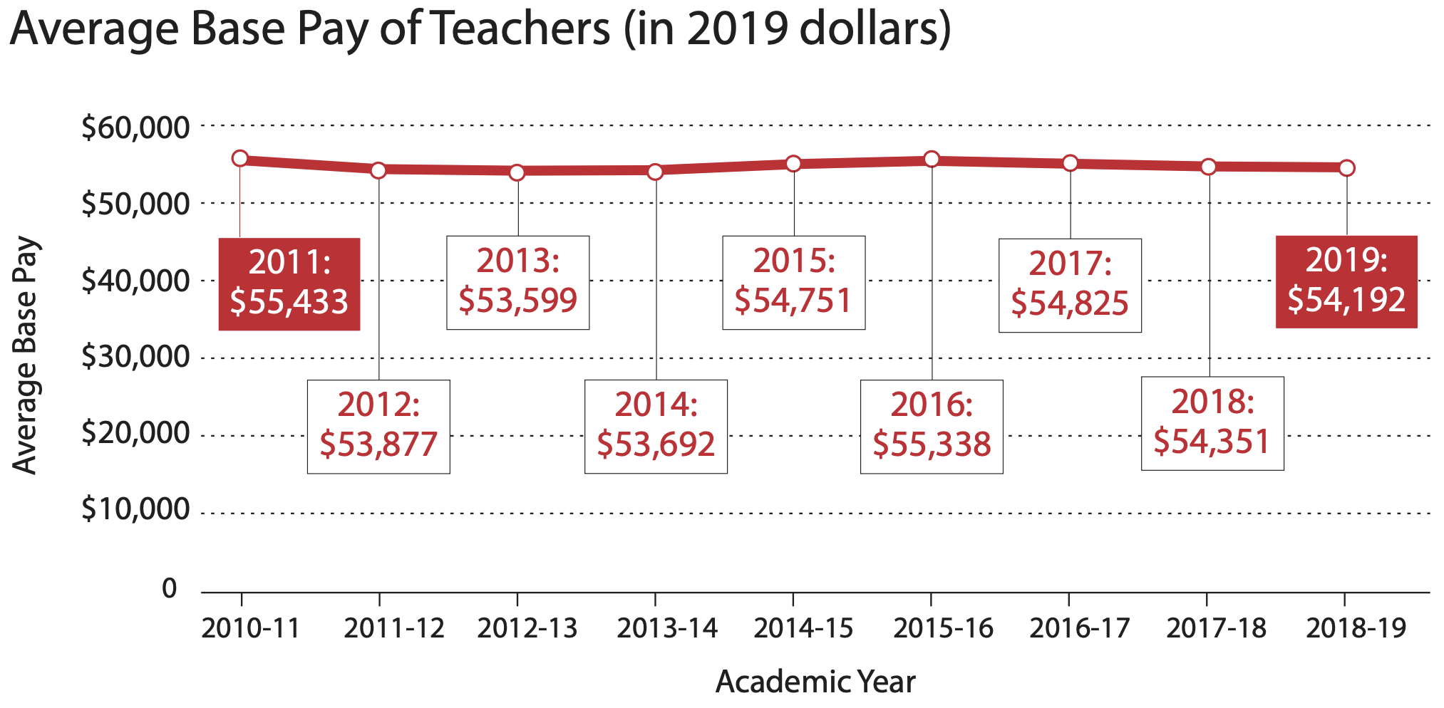 According to research from Dr. Horn, the average base pay of teachers has declined since 2011.