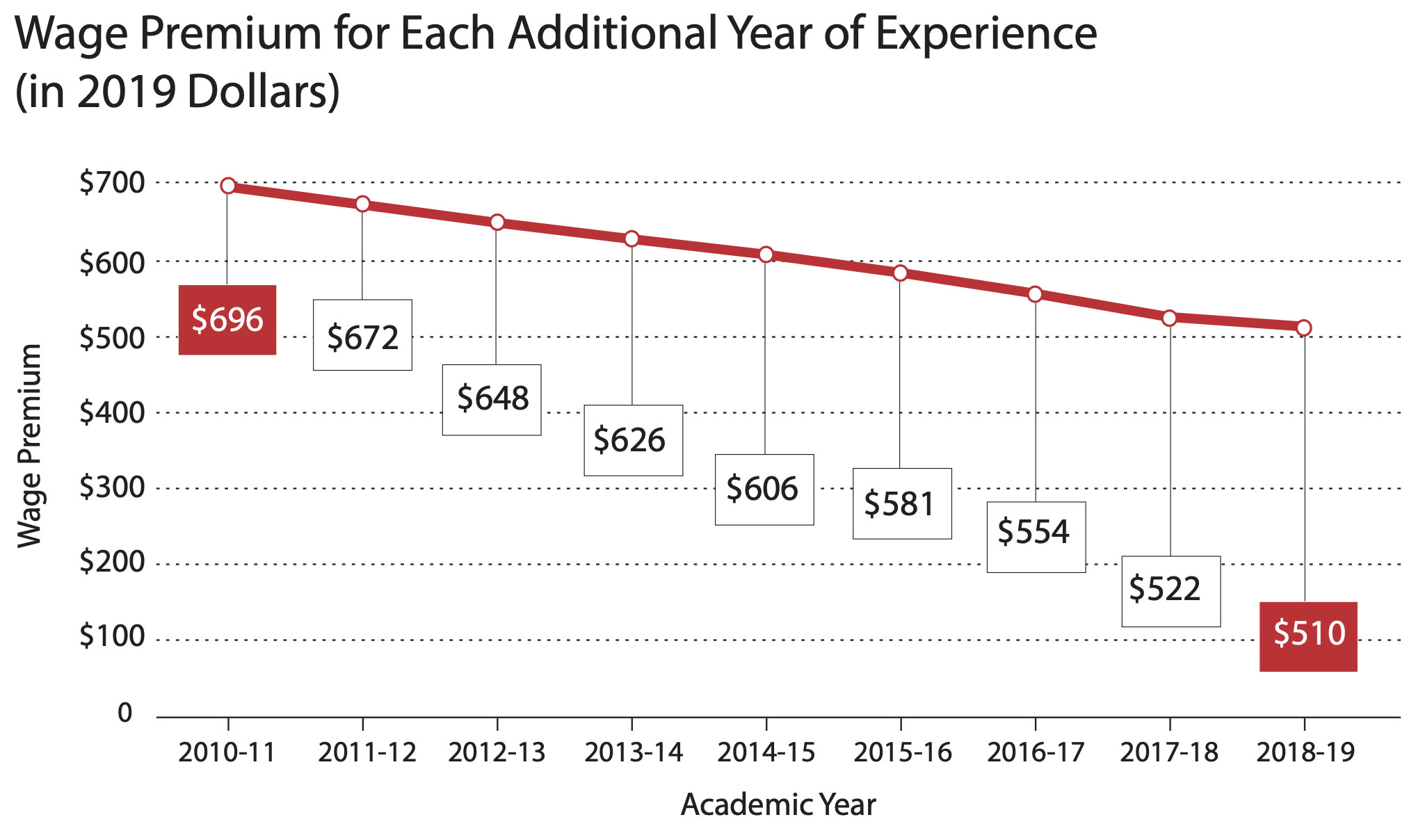 wage-premium-for-each-additional-year-of-experience-in-2019-dollars Data shows teachers are receiving lower wage premiums for each year of experience now than they were in 2011.