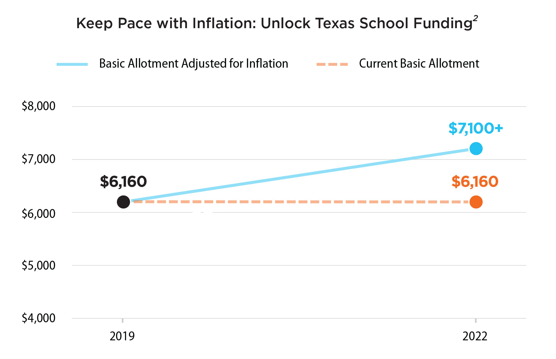 Texas School Funding 2019 vs 2022