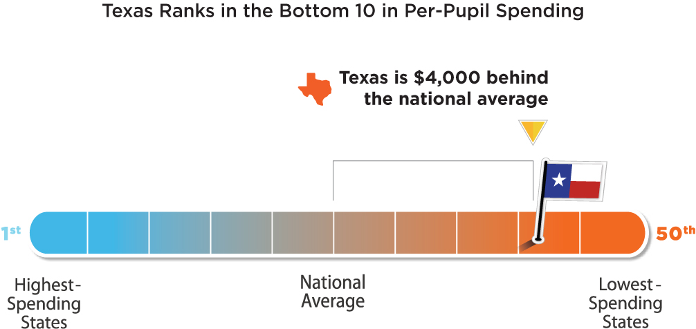 Texas Ranks in the Bottom 10 in Per-Pupil Spending