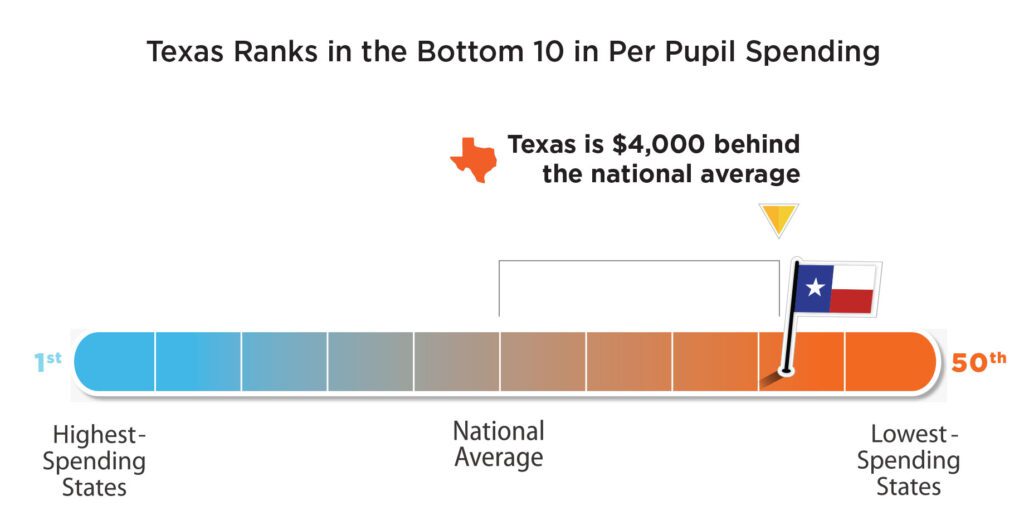 Texas Funding Compared to National Average