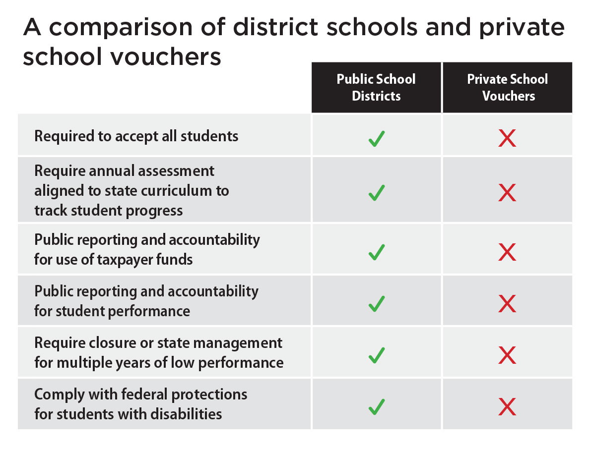 voucher comparison chart district vs private schools