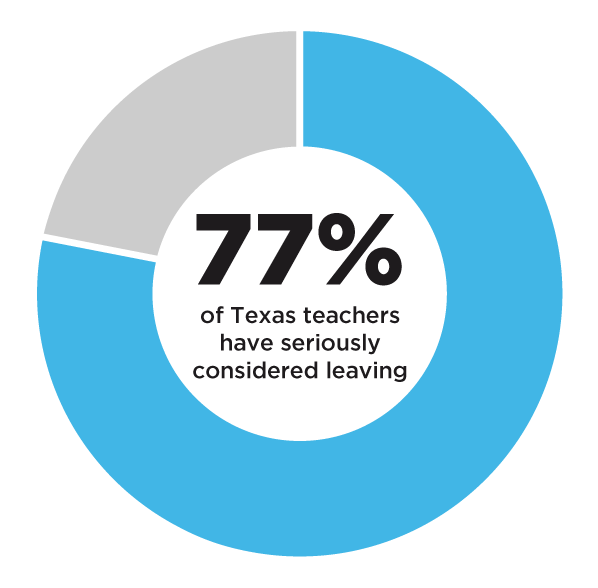 77% of Texas teachers have seriously considered leaving