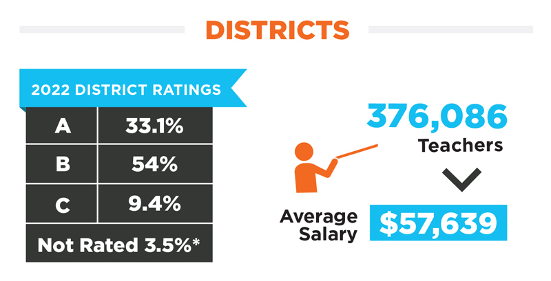 2022 Texas school district ratings and average teacher salary