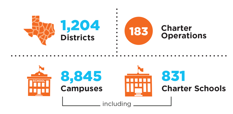 Number of Texas school districts, campuses, charters and charter campuses