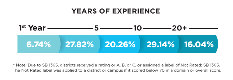 Bar graph depicting percentages of teacher experience in Texas.