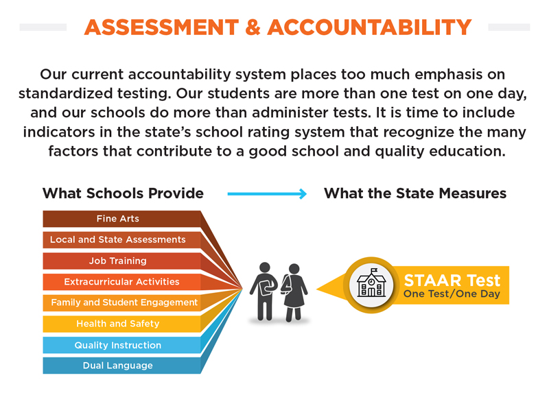 Assessment and accountability intro and recommended indicators graphic