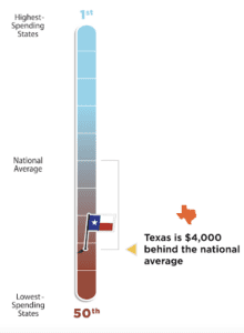 Texas is $4,000 behind the national average in per-student spending. 