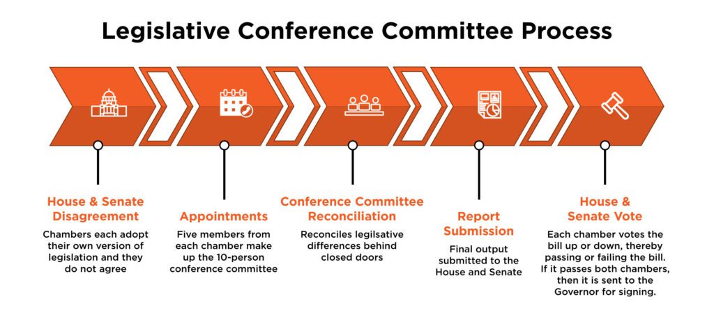 Flowchart illustrating the Legislative Conference Committee Process. The first step, House & Senate Disagreement, describes how chambers each adopt their own version of legislation and they do not agree. This is followed by Appointments, where five members from each chamber make up the 10-person conference committee. The next stage, Conference Committee Reconciliation, involves the committee reconciling legislative differences behind closed doors. The resulting Report Submission sees the final output submitted to the House and Senate. The final step is the House & Senate Vote, where each chamber votes the bill up or down, thereby passing or failing the bill. If it passes both chambers, then it is sent to the Governor for signing. The flowchart uses orange arrow-shaped boxes, each containing an icon representing the stage: a capitol building for disagreement, a calendar for appointments, three people for reconciliation, a document with charts for report submission, and a gavel for the vote.