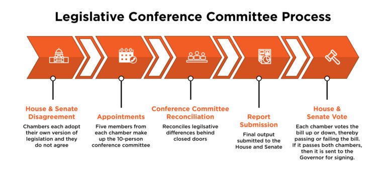Legislative Literacy: What Does a Conference Committee Do? - Raise Your ...