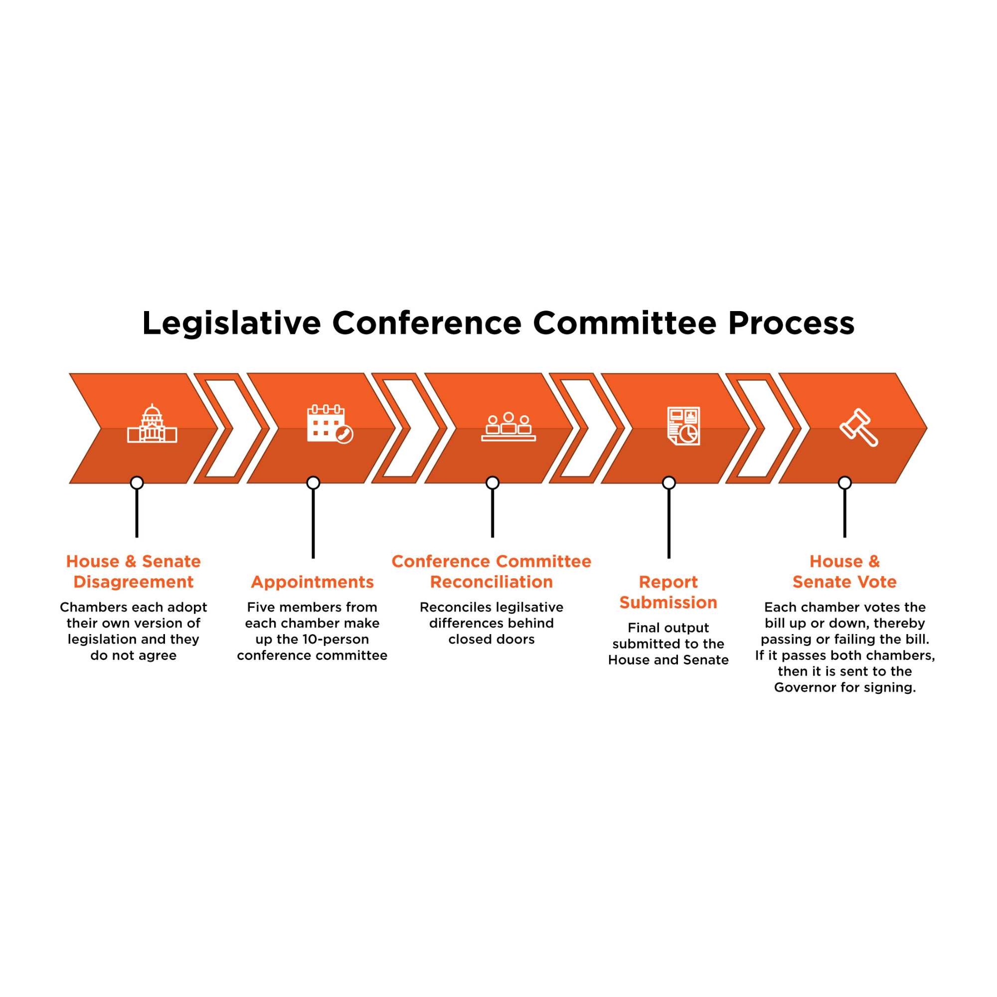 Conference Committee Process