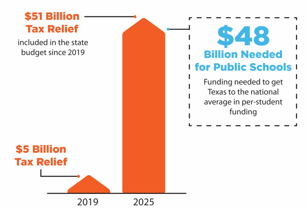 Property Tax Relief since 2019 chart image
