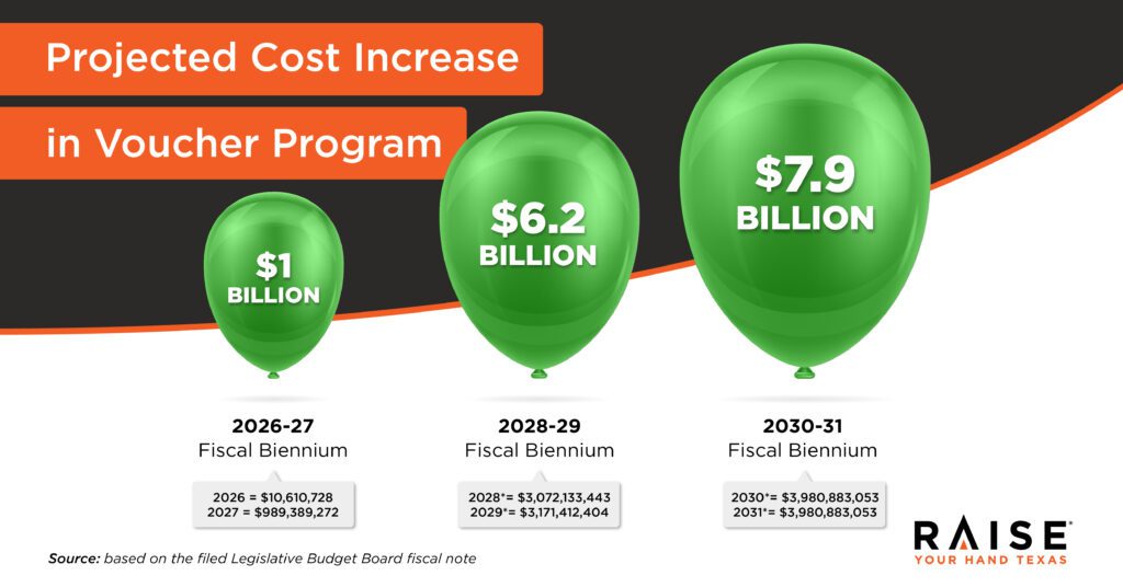 The projected cost increase of a voucher program is expected to increase significantly in future years. In 2026-27, it is will cost $1 billion to fund. In 2028-29, it is projected to increase to $6.2 billion. In 2030-31, the cost to fund is expected to balloon to $7.9 billion.