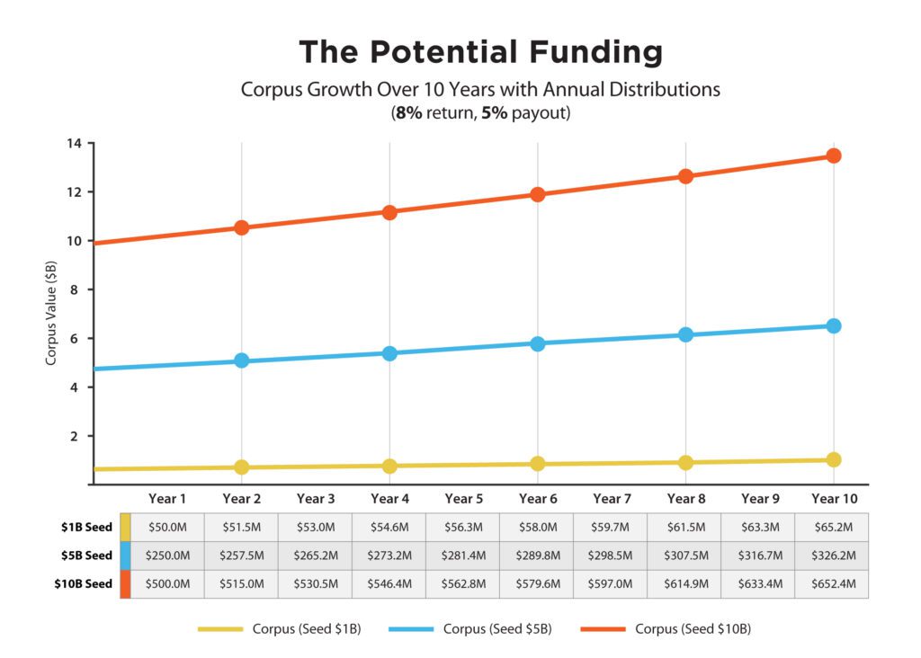 Endowment Fund Chart