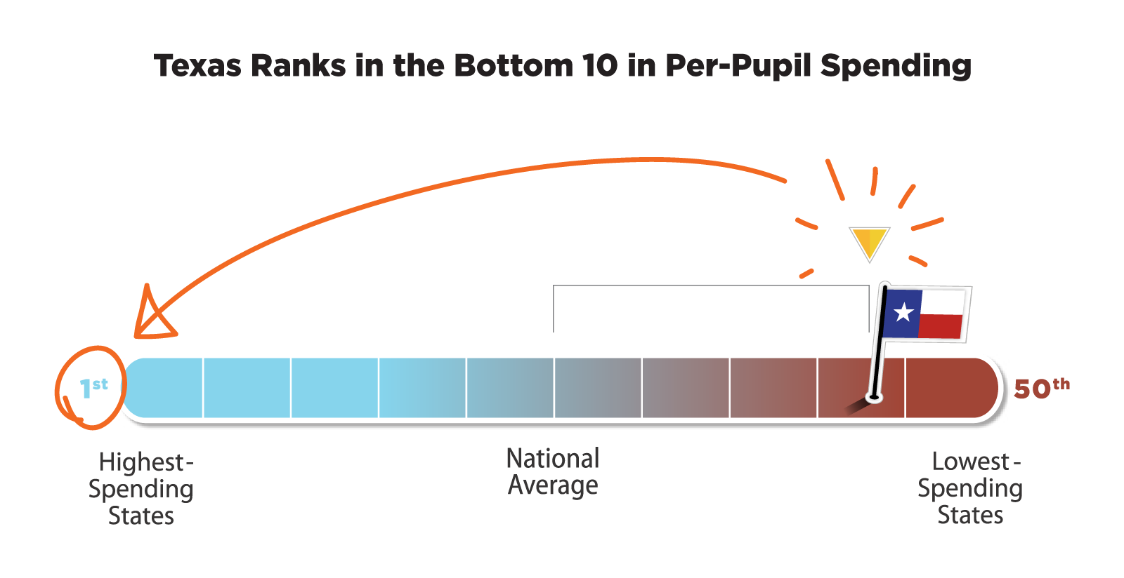 visualization chart showing highest to lowest per pupil spending